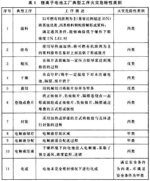表1 锂离子电池工厂典型工序火灾危险性类别